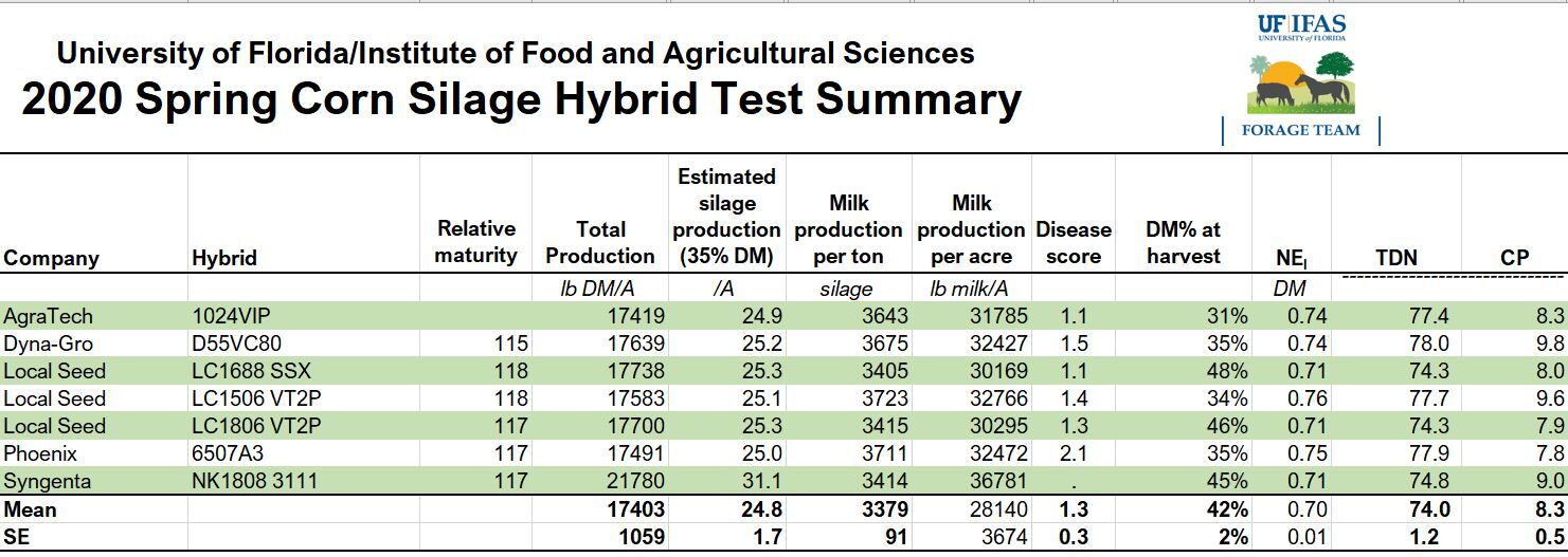 UF Corn Silage Graph